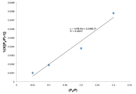 bet equation|2.3: BET Surface Area Analysis of Nanoparticles.